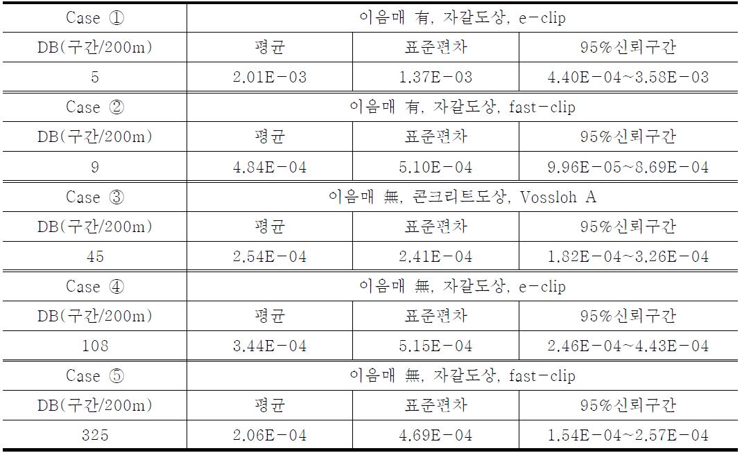 환경 및 구간특성을 고려한 궤도 생애주기분석 (mm/day)