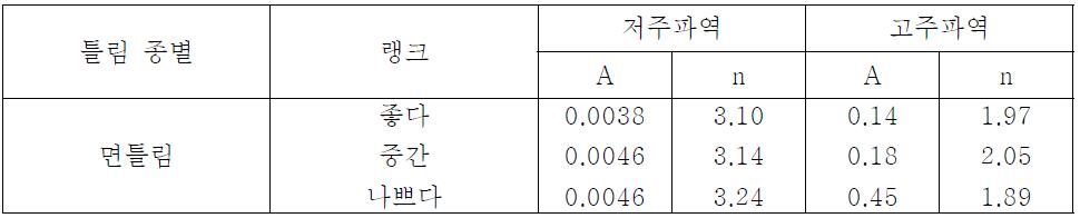 A와 n의 값