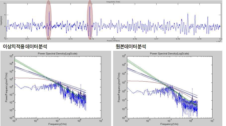 이상치 영향평가를 위한 PSD 분석