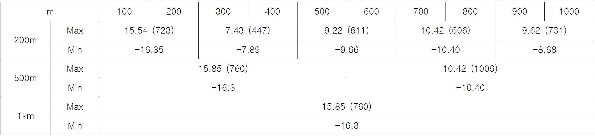 분석 길이별 웨이브렛 분석 최대·최소값