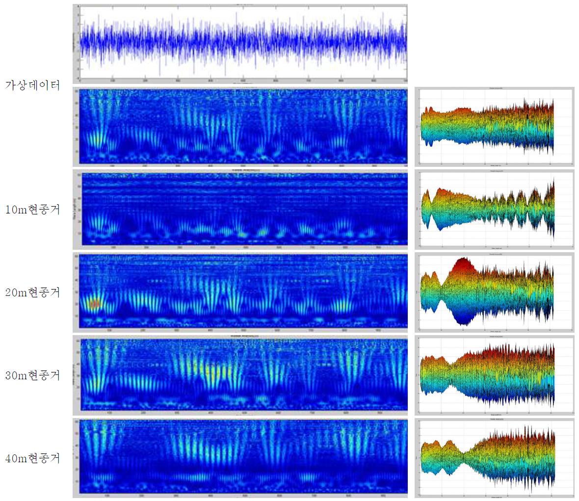 가상데이터를 이용한 변환 현 종거 길이별 웨이브렛 분석 결과 예시