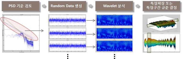 웨이브렛 성능 기준 제안을 위한 연구 프로세스(안)