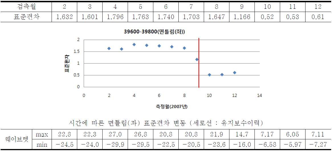 월별 표준편차와 정량화한 웨이브렛 분석결과 비교