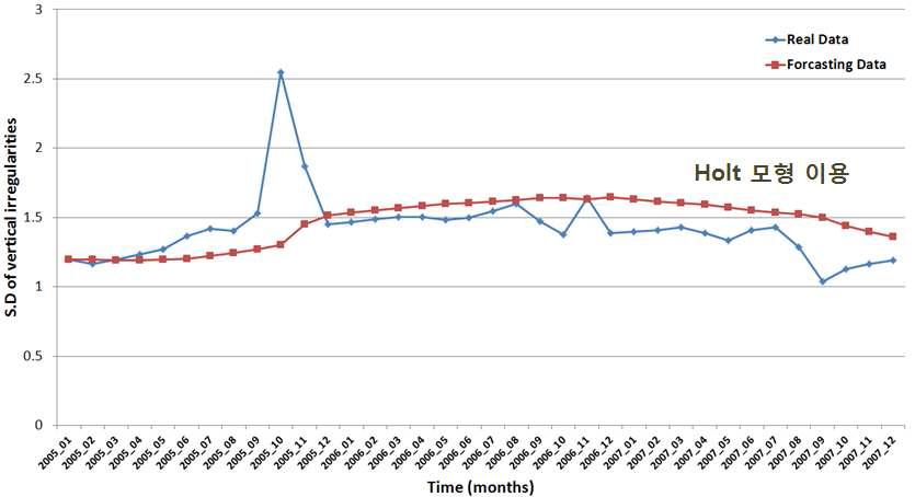 Holt 지수평활법을 적용한 궤도 틀림 예측 모델과 실제 검측 데이터 비교