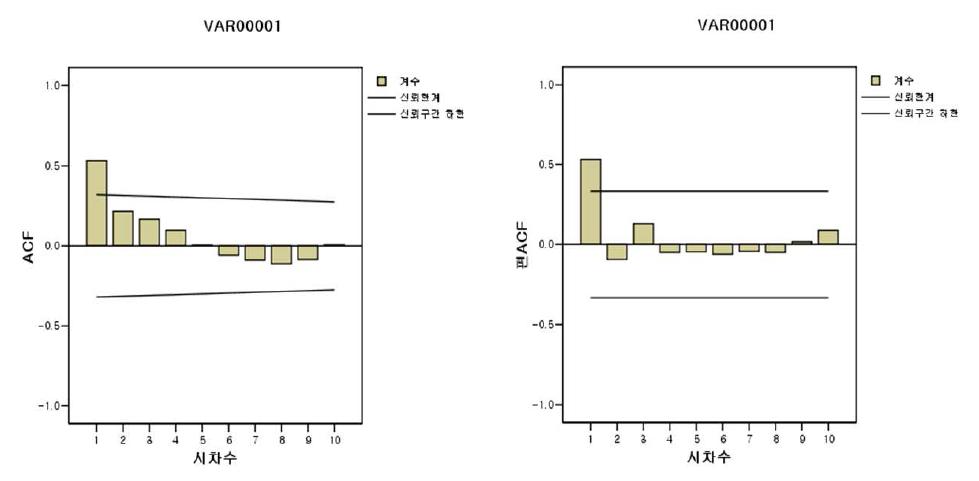 줄틀림(좌)에 대한 자기상관함수(AFC)와 편자기상관함수(PACF)