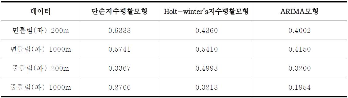 시계열분석별 잔차제곱합(SSE : Sum of square error)