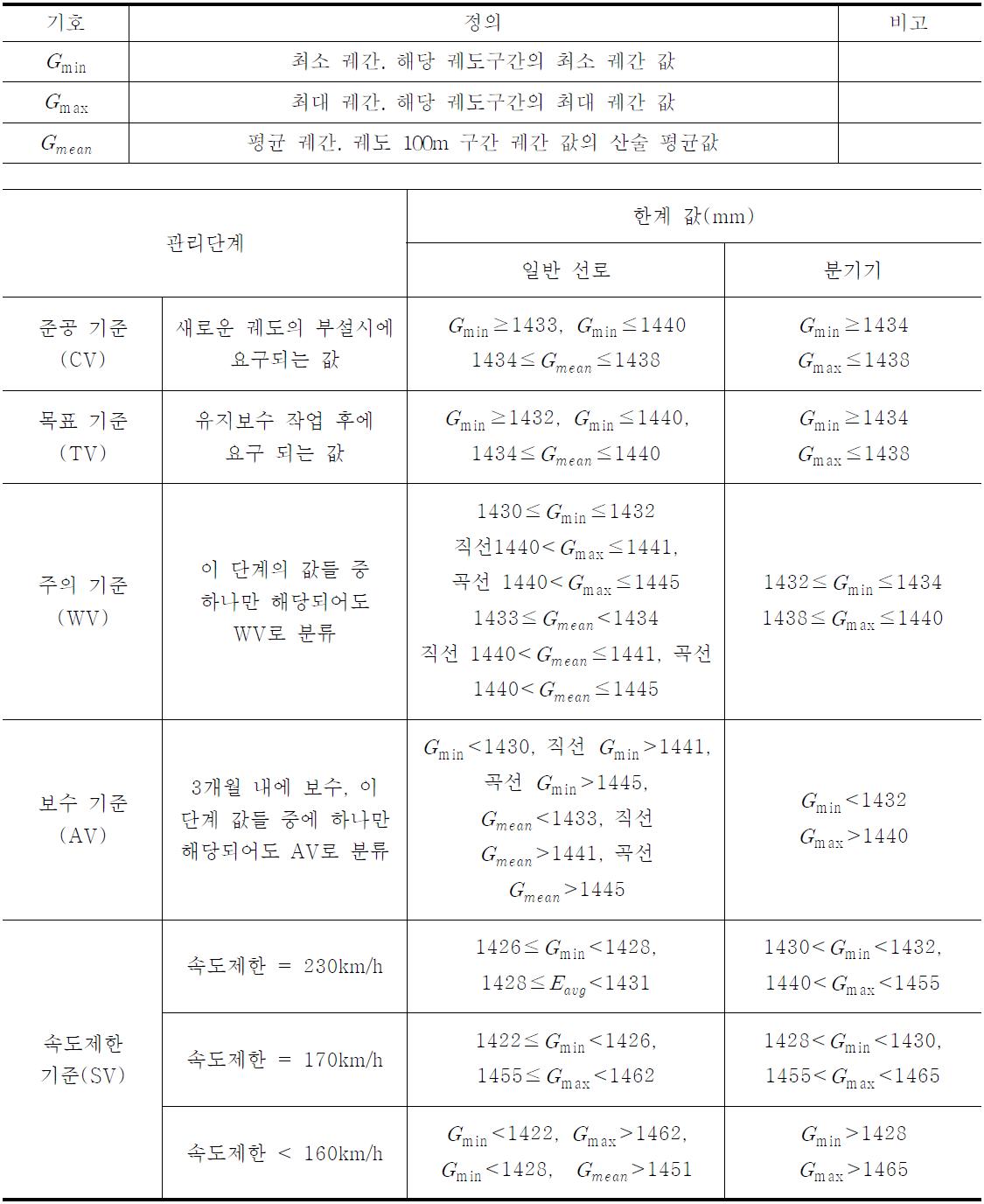 고속철도 궤간 관리기준