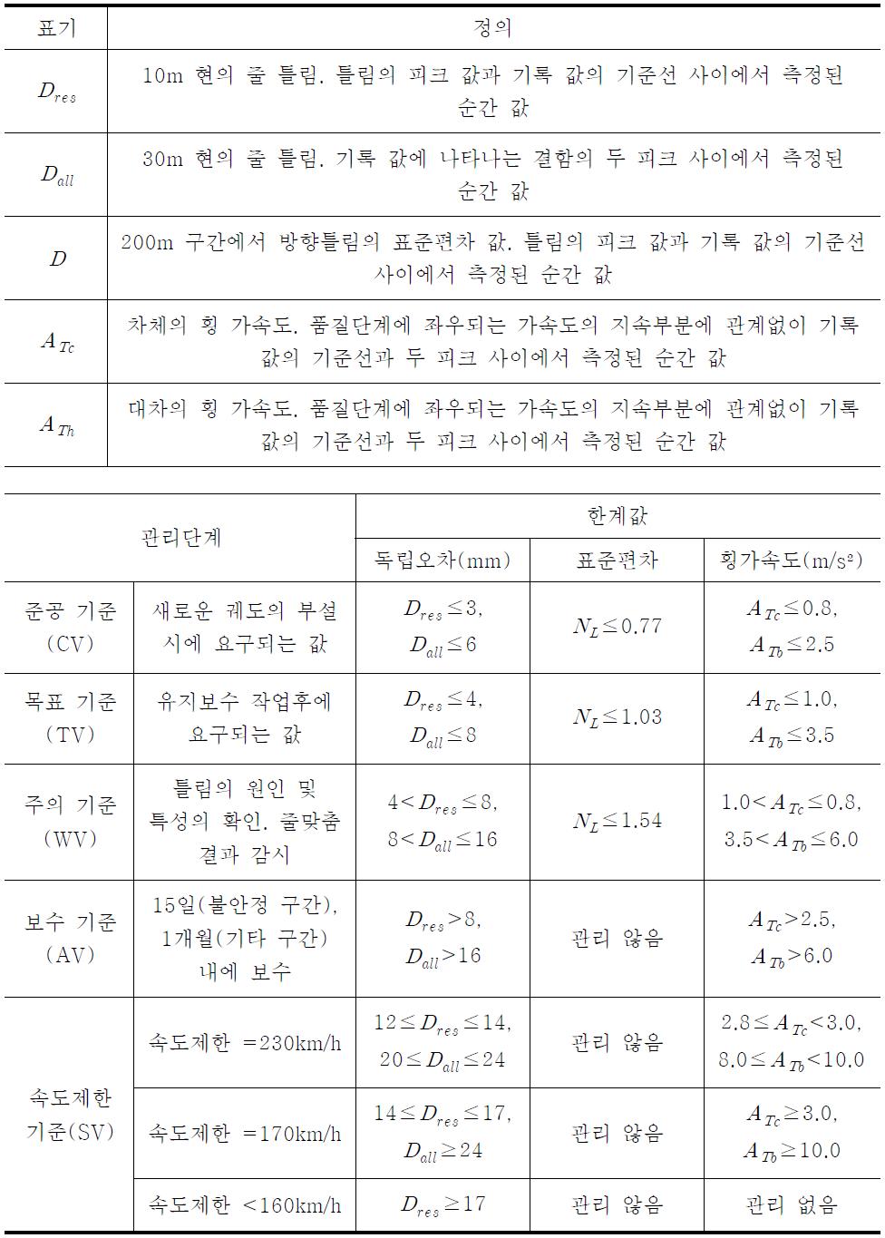 고속철도 줄 틀림(방향틀림)의 관리 기준