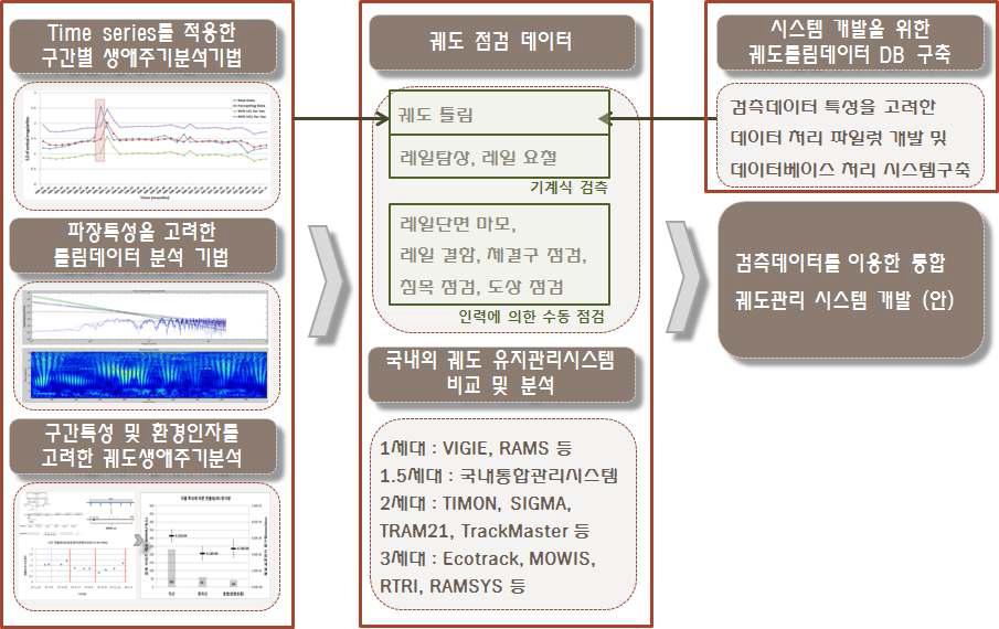 향후 검측데이터를 이용한 통합 궤도관리 시스템 개발 프로세스(안)