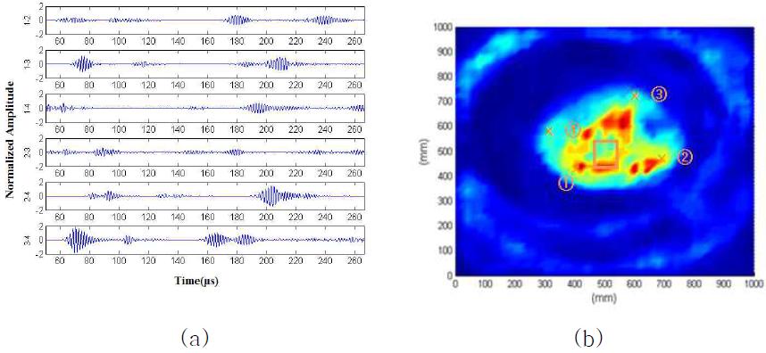 (a) Inter-element firing signals, (b) image mapping using PZT sensors