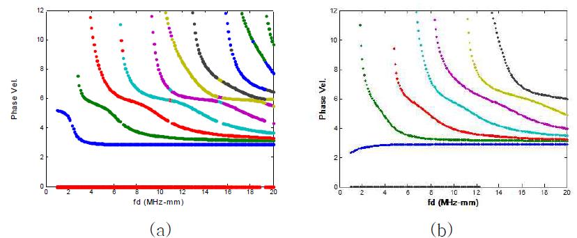 Phase Velocity dispersion curves for a plate: (a) Symmetric modes and (b) Asymmetric modes