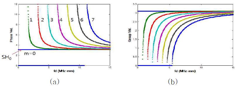 (a) Phase velocity dispersion curves and (b) group velocity dispersion curves for the SH-modes in a plate