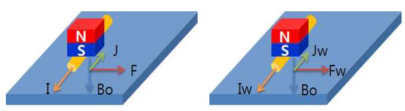 Basic principal of (a) generating and (b) receiving ultrasonic waves using EMAT