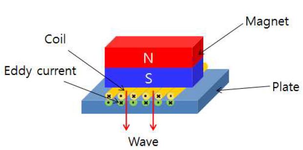 Lorentz Force EMAT