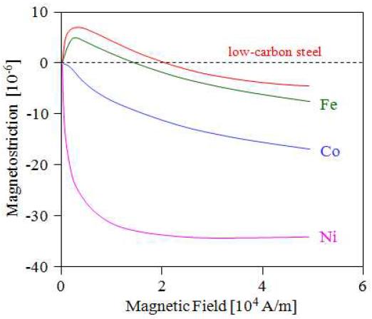 Magnetostriction