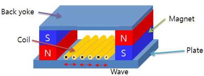 Magnetostriction Force EMAT