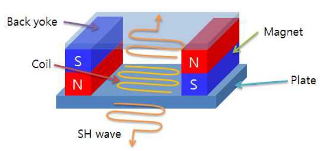 Schematic Diagram for SH-Wave EMAT Sensor using Meander coil