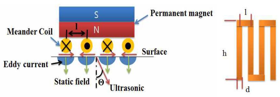 Fig. 8 Design parameters for EMAT sensor using meander coil