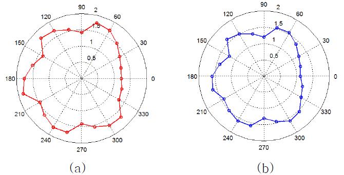 Angular patten of guided wave generated by omni-directional EAMT at distance of (a) 300mm and (b) 450mm from omni-directional EMAT to center