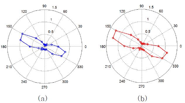 Angular patten of guided wave generated by directional 45°angle EAMT at distance of (a) 300mm and (b) 450mm from the EMAT to center