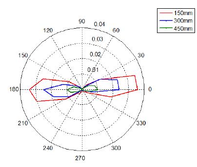 Angular patten of guided wave generated by directional 60°angle EAMT