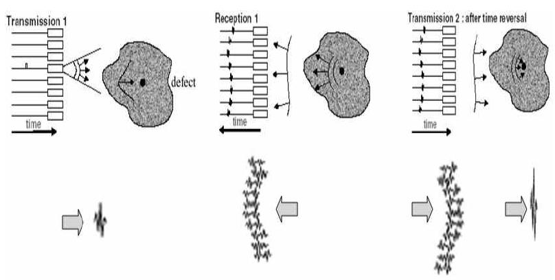 A focusing process of the time reversal technique