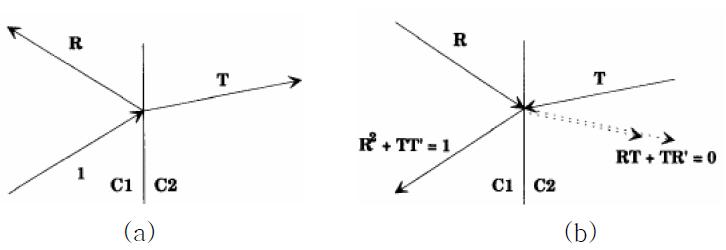 The basic principle of the time reversal method