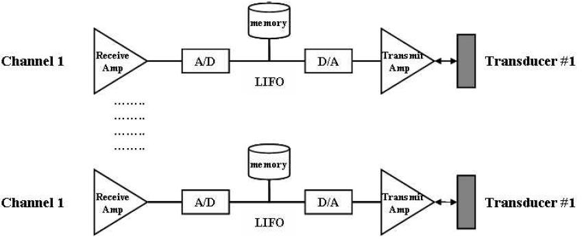 A schematic diagram of the time reversal mirrors