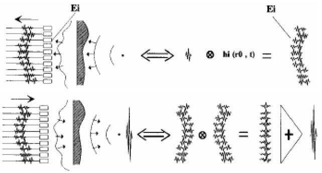 The summation process of received signals