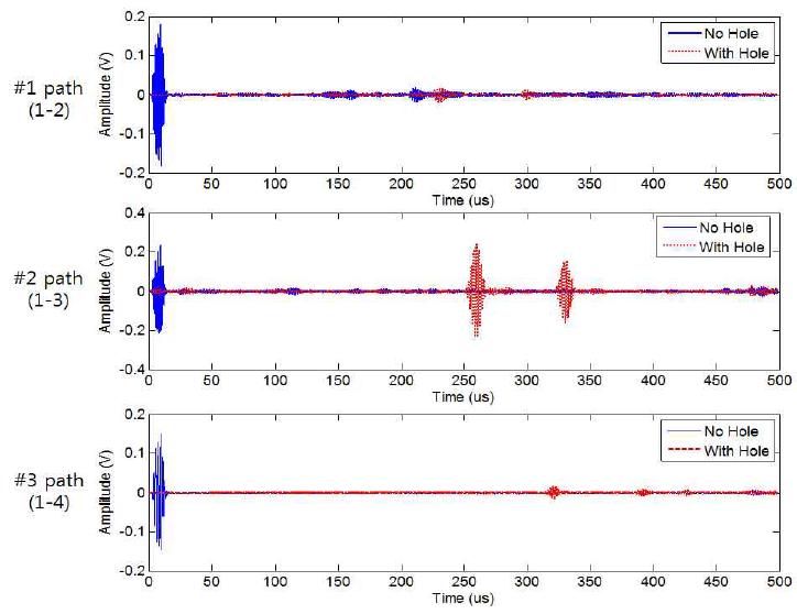 Obtained signals using the developed omni-directional EMAT sensor from aluminum plate with/without hole