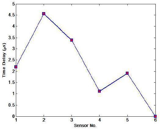 Calculated time delay using time reversal method