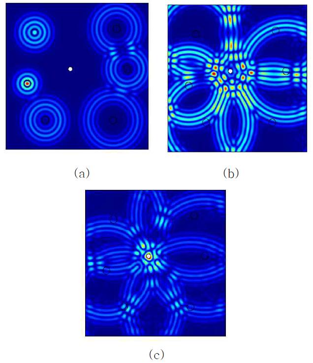 Simulated ultrasonic in plate radiated from the six sensorswith proper time delay: Screen shot taken at (a) 6us, (b) 15us and(c)18us