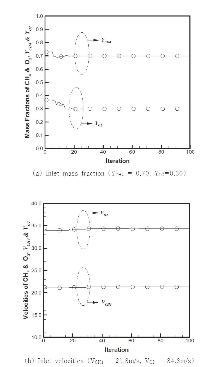 Simultaneous inverse estimation of inlet mass fractions (case 1) and inlet velocities (case 2)of CH4 and O2.