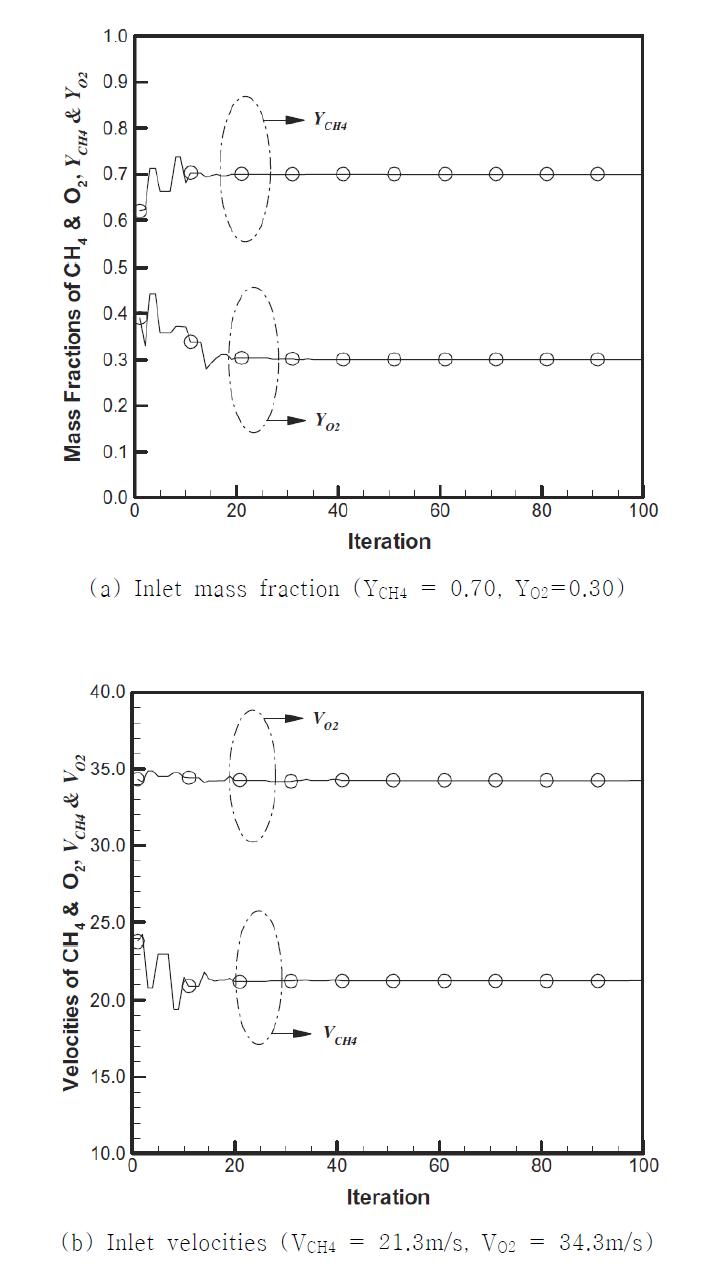 Simultaneous inverse estimation of inlet mass fractions and inlet velocities of CH4 and O2