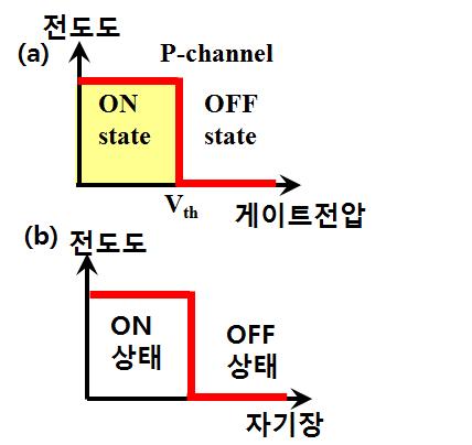 (a) 전기장에 의해 작동하는 기존의 MOSFET 소자의 작동 개략도 (b)본 연구에서 개발한 “자기장에의해 조절되는 전기스위치”의 작동 개략도