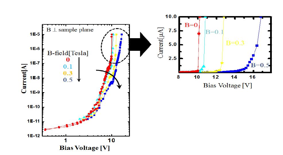 10K에서 GaAs의 다양한 자기장에 대한 Bias voltage에 따른 전류 그래프 (B⊥I)