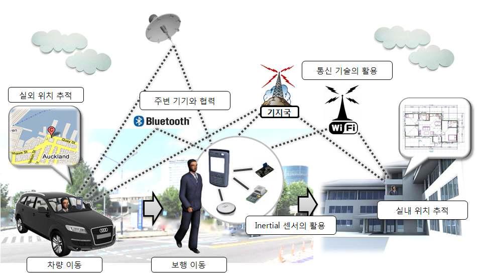 센서-통신 퓨전 기술 바탕의 위치 인식 시스템 개요