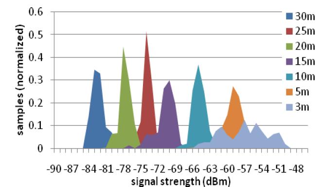 거리별 신호 세기 측정