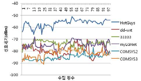 고정 위치에서의 신호 세기 측정