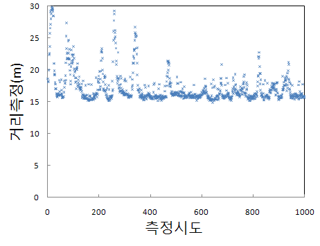 거리측정(노이즈환경)