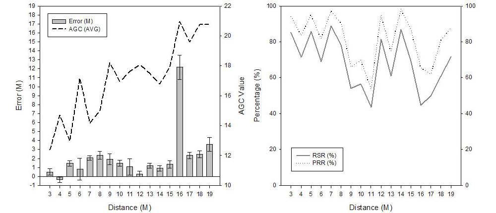 각 지점에서의 거리 측정 결과의 오차와 AGC 값(좌측)과 PRR/RSR(우측)