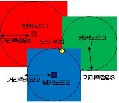 삼변 측량법