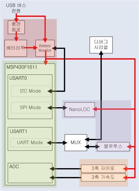 YMOTE 1.0 구조