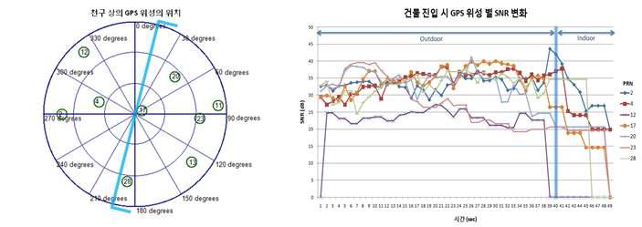 SNR 감쇄와 위성의 고도의 관계