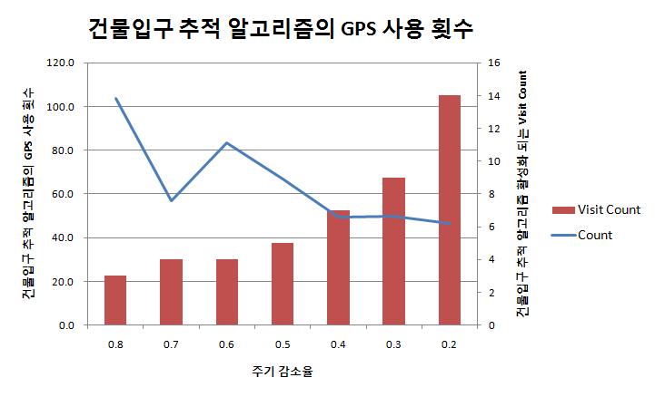 알고리즘 수행 시 GPS 사용 횟수