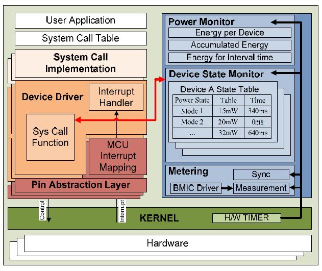 RETOS 와 Power Monitoring 구조