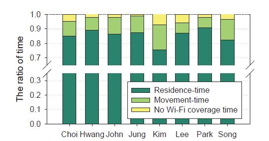 체류 및 이동 시간 비율