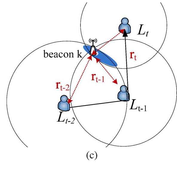 beakon k의 위치는 Lt-2, Lt-1, Lt 세 위치에서의 거리 측정을 통하여 위치를 추정 가능하다.