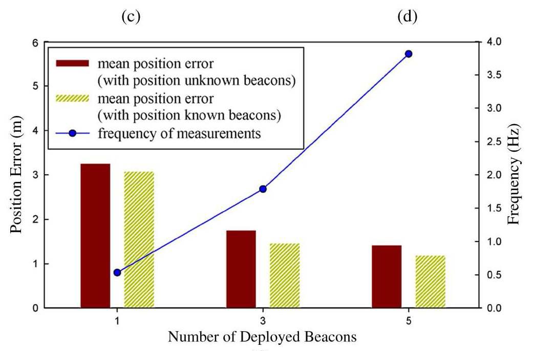 beacon 위치의 사전 정보유무에 따른 보행자의 평균 위치 오차