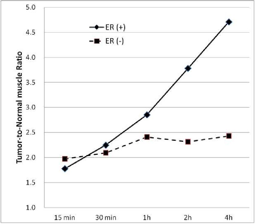 Tumor/non-tumor ratio curves of ER (+) and ER (-) tumor-bearing mice injected with Tc-99m DMSA-Estradiol